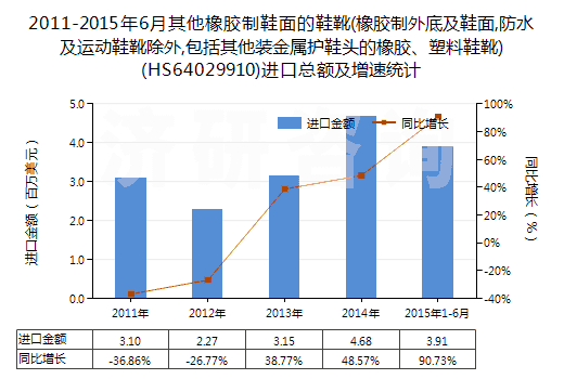 2011-2015年6月其他橡膠制鞋面的鞋靴(橡膠制外底及鞋面,防水及運(yùn)動鞋靴除外,包括其他裝金屬護(hù)鞋頭的橡膠、塑料鞋靴)(HS64029910)進(jìn)口總額及增速統(tǒng)計